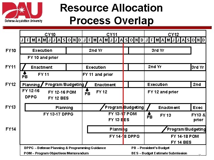 Resource Allocation Process Overlap CY 10 CY 11 CY 12 J F M A