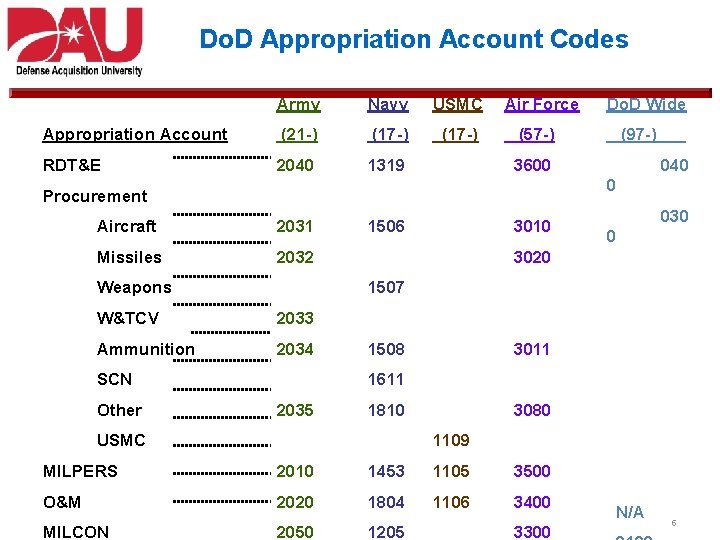 Do. D Appropriation Account Codes Army Navy USMC Appropriation Account (21 -) (17 -)