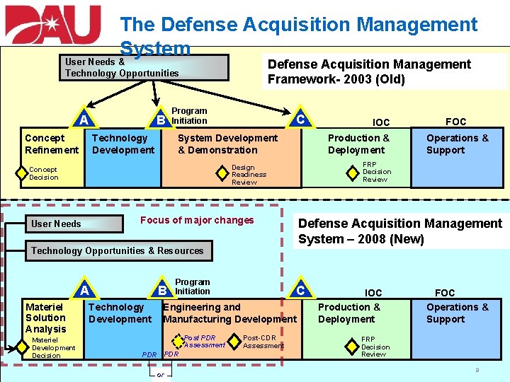 The Defense Acquisition Management System Defense Acquisition Management Framework- 2003 (Old) User Needs &