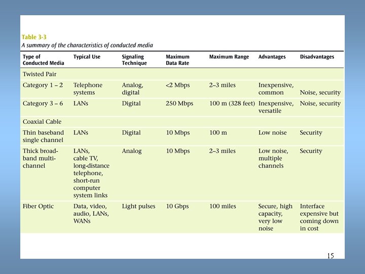 Data Communications and Computer Networks Chapter 3 15 