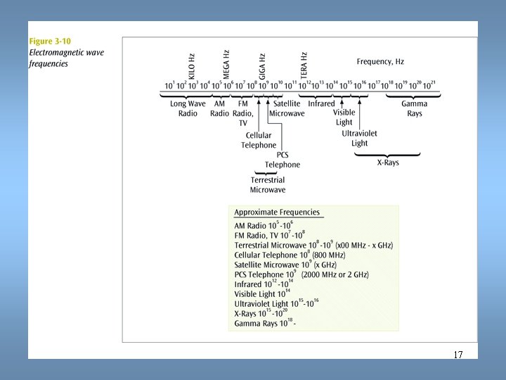 Data Communications and Computer Networks Chapter 3 17 