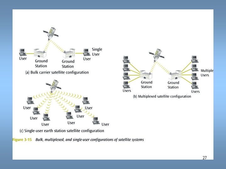 Data Communications and Computer Networks Chapter 3 27 