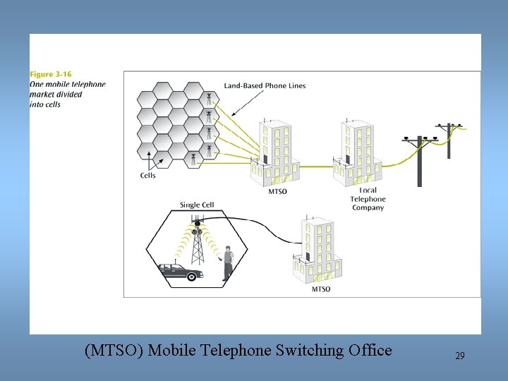 (MTSO) Mobile Telephone Switching Office 29 