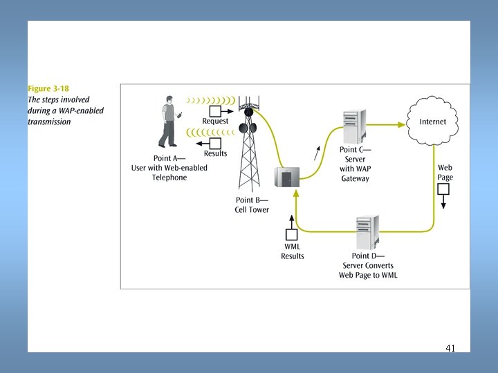 Data Communications and Computer Networks Chapter 3 41 