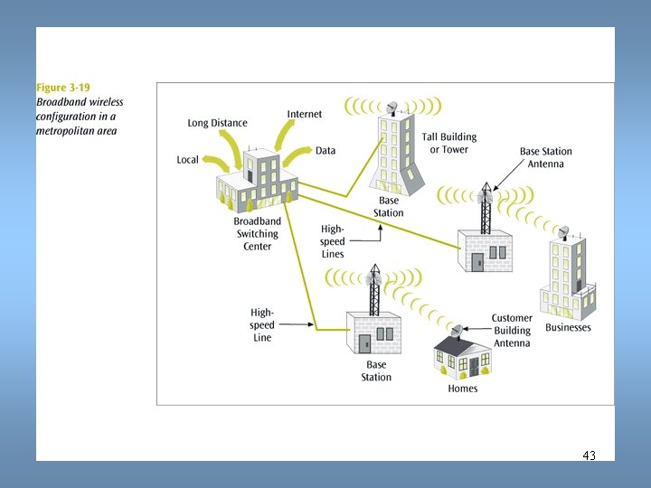 Data Communications and Computer Networks Chapter 3 43 