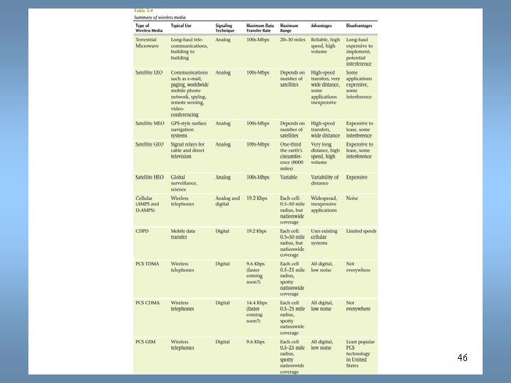 Data Communications and Computer Networks Chapter 3 46 