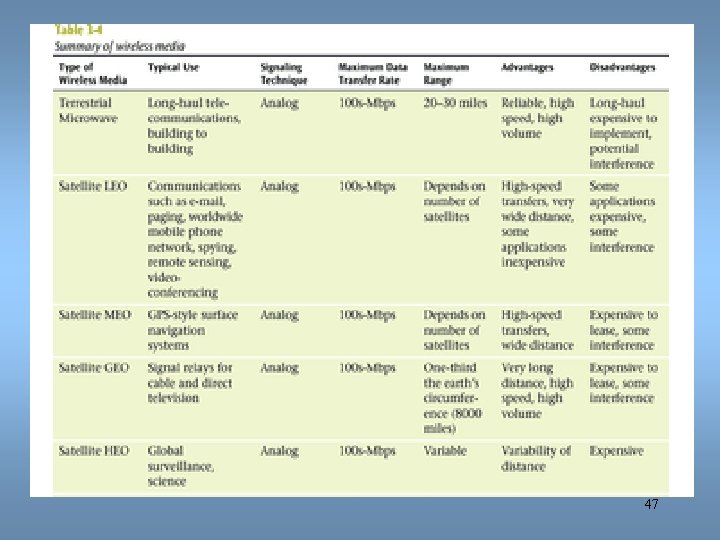 Data Communications and Computer Networks Chapter 3 47 