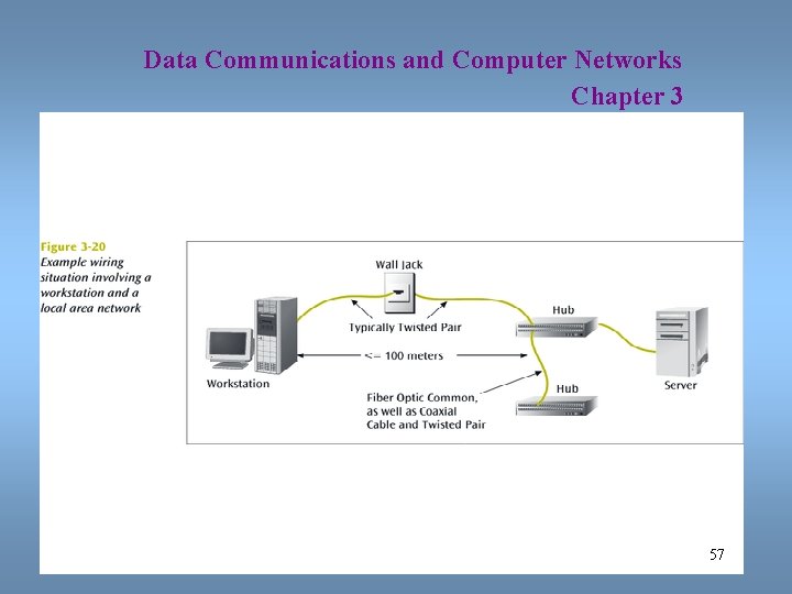 Data Communications and Computer Networks Chapter 3 57 