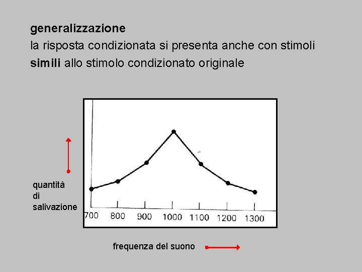 generalizzazione la risposta condizionata si presenta anche con stimoli simili allo stimolo condizionato originale