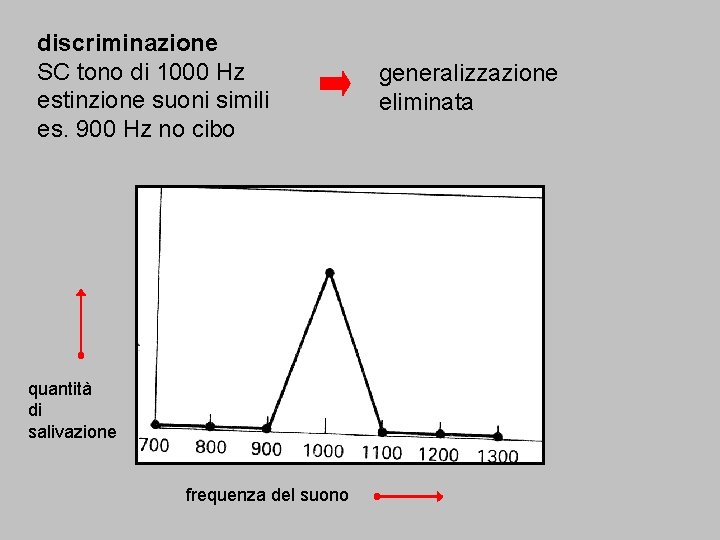 discriminazione SC tono di 1000 Hz estinzione suoni simili es. 900 Hz no cibo