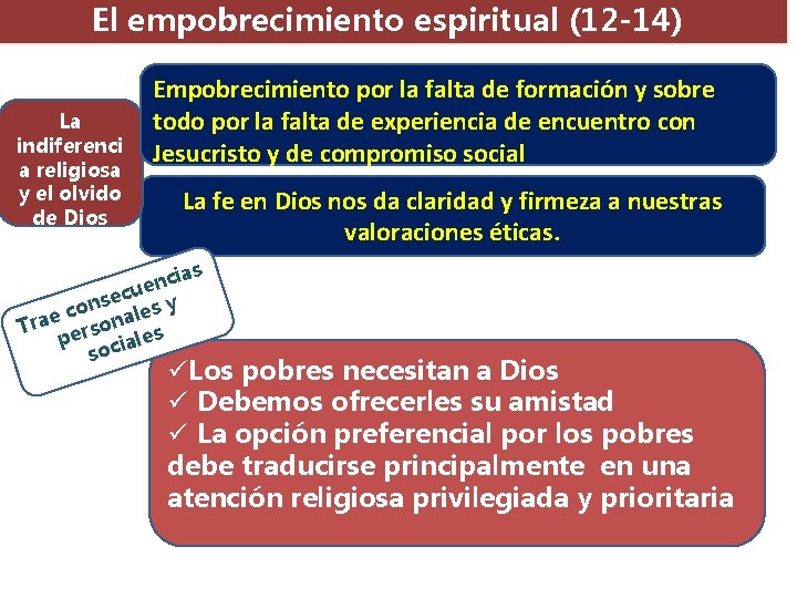 El empobrecimiento espiritual (12 -14) La indiferenci a religiosa y el olvido de Dios