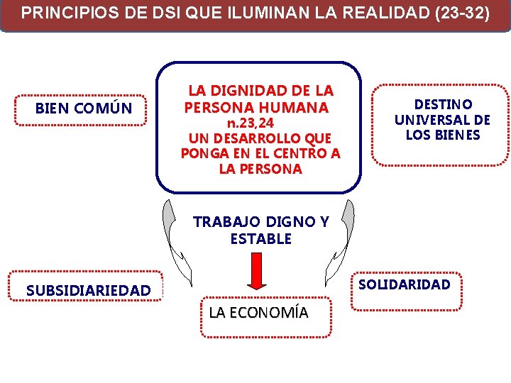 PRINCIPIOS DE DSI QUE ILUMINAN LA REALIDAD (23 -32) BIEN COMÚN LA DIGNIDAD DE