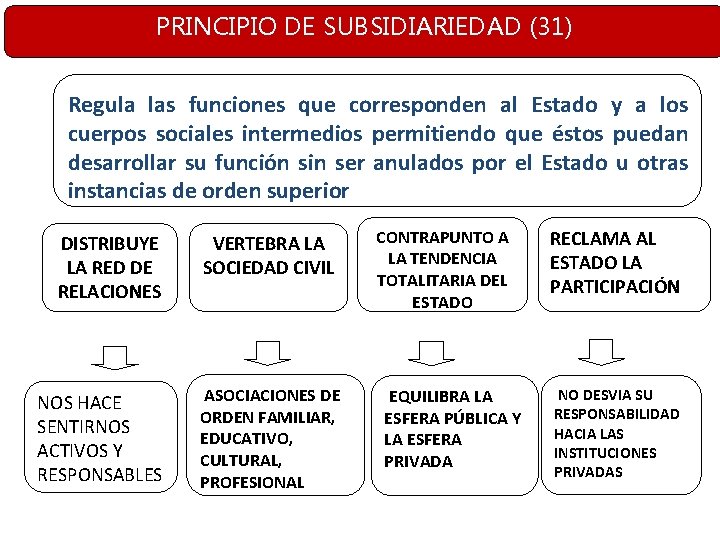 PRINCIPIO DE SUBSIDIARIEDAD (31) Regula las funciones que corresponden al Estado y a los