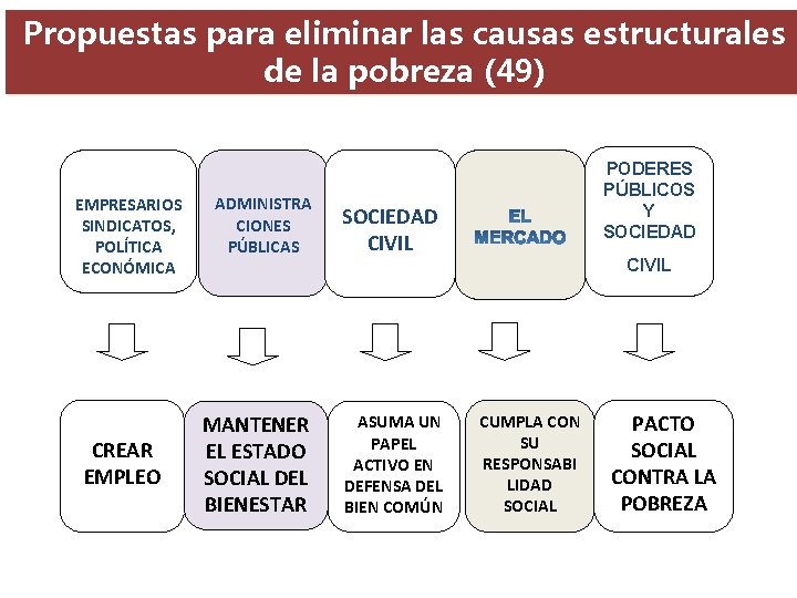 Propuestas para eliminar las causas estructurales de la pobreza (49) EMPRESARIOS SINDICATOS, POLÍTICA ECONÓMICA