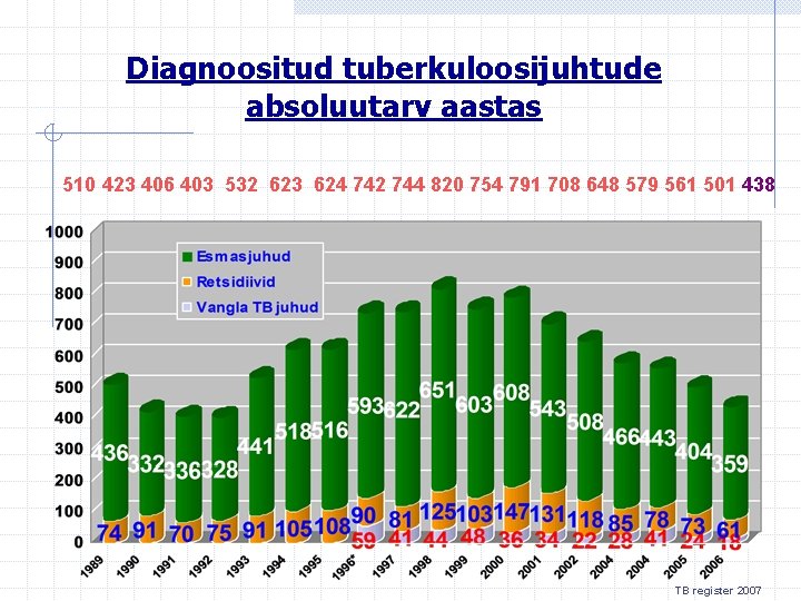 Diagnoositud tuberkuloosijuhtude absoluutarv aastas 510 423 406 403 532 623 624 742 744 820