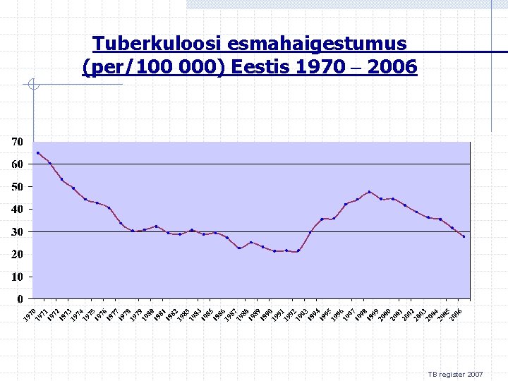 Tuberkuloosi esmahaigestumus (per/100 000) Eestis 1970 – 2006 TB register 2007 