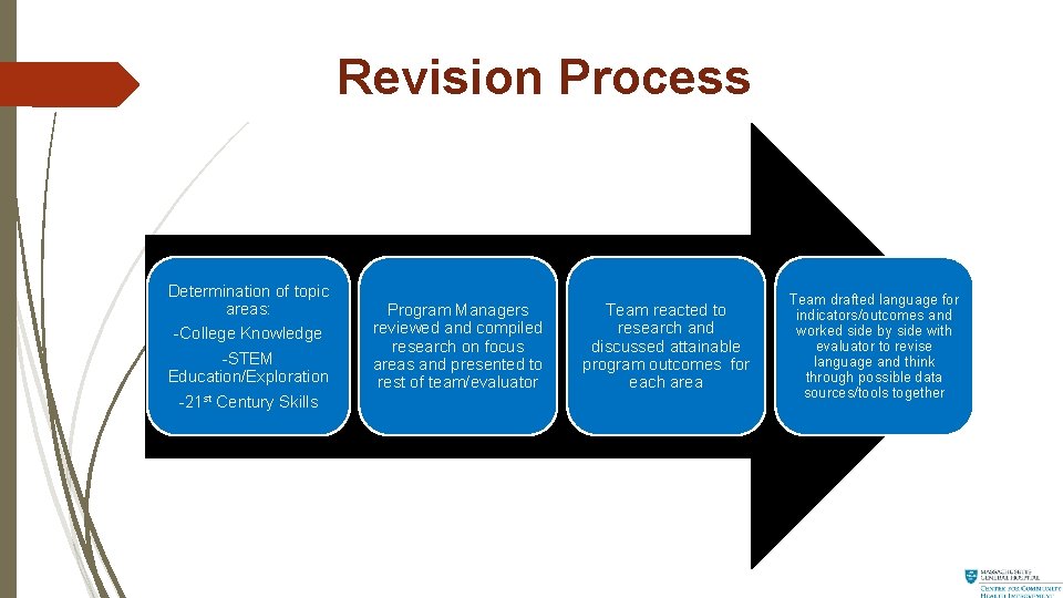 Revision Process Determination of topic areas: -College Knowledge -STEM Education/Exploration -21 st Century Skills