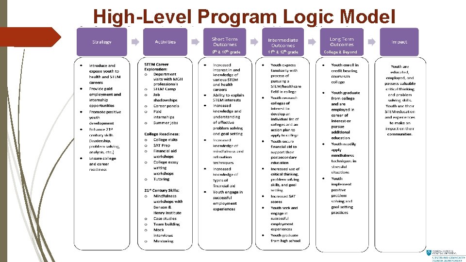 High-Level Program Logic Model 9 th & 10 th grade 11 th & 12