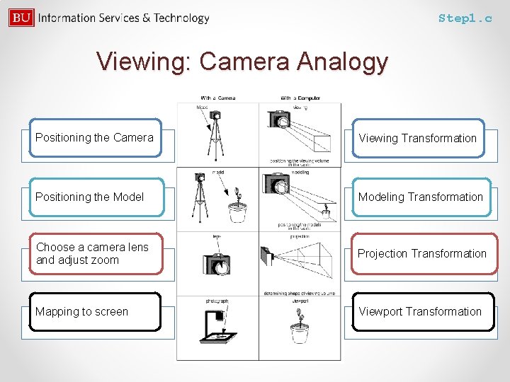 Step 1. c Viewing: Camera Analogy Positioning the Camera Viewing Transformation Positioning the Modeling