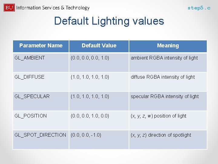 step 5. c Default Lighting values Parameter Name Default Value Meaning GL_AMBIENT (0. 0,