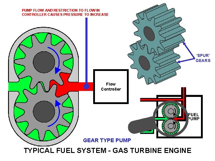 PUMP FLOW AND RESTRICTION TO FLOW IN CONTROLLER CAUSES PRESSURE TO INCREASE ‘SPUR’ GEARS PUMP FLOW AND RESTRICTION TO FLOW IN CONTROLLER CAUSES PRESSURE TO INCREASE ‘SPUR’ GEARS