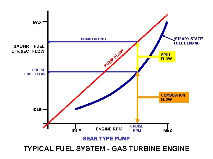 MAX ‘STEADY-STATE’ FUEL DEMAND PUMP OUTPUT GAL/HR FUEL LTR/SEC FLOW W P M U