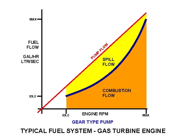 MAX FUEL FLOW W P M U P GAL/HR LTR/SEC O FL SPILL FLOW