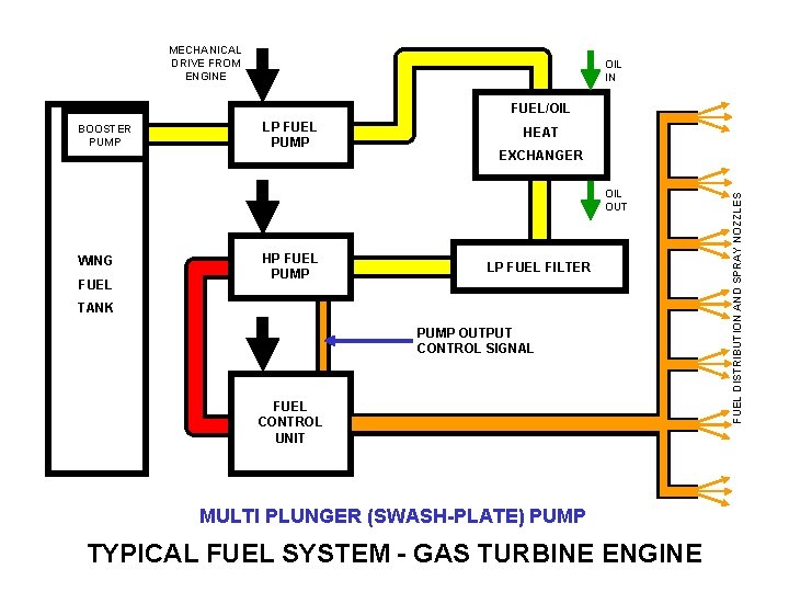 MECHANICAL DRIVE FROM ENGINE OIL IN FUEL/OIL LP FUEL PUMP HEAT EXCHANGER OIL OUT