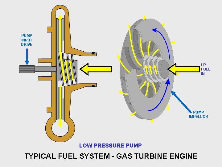 PUMP INPUT DRIVE LP FUEL IN PUMP IMPELLOR LOW PRESSURE PUMP TYPICAL FUEL SYSTEM