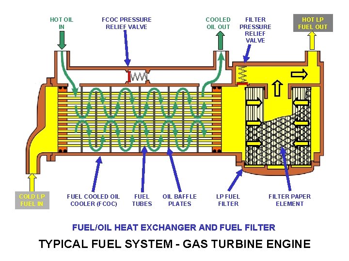 HOT OIL IN COLD LP FUEL IN FCOC PRESSURE RELIEF VALVE FUEL COOLED OIL