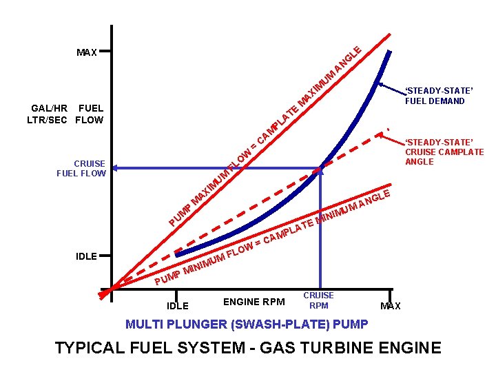 LE MAX UM M I G AN ‘STEADY-STATE’ FUEL DEMAND AX GAL/HR FUEL LTR/SEC