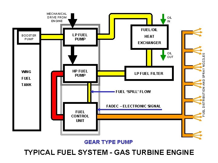 MECHANICAL DRIVE FROM ENGINE OIL IN FUEL/OIL LP FUEL PUMP HEAT EXCHANGER OIL OUT