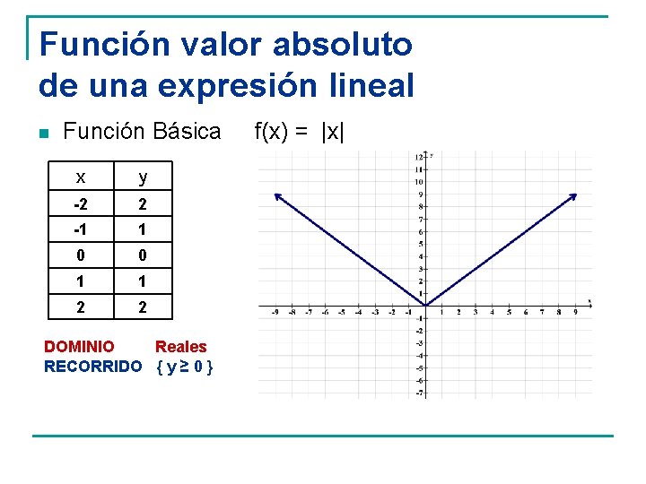 Función valor absoluto de una expresión lineal n Función Básica f(x) = |x| x
