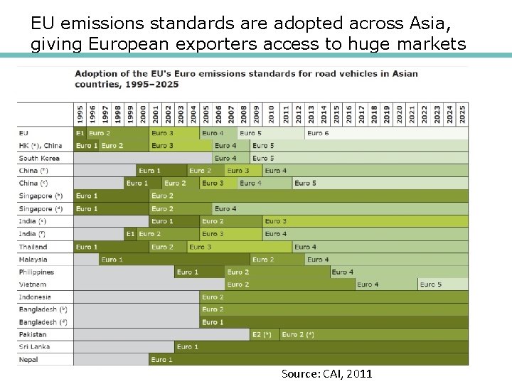 EU emissions standards are adopted across Asia, giving European exporters access to huge markets