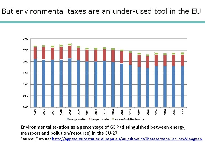 But environmental taxes are an under-used tool in the EU 3. 00 2. 50