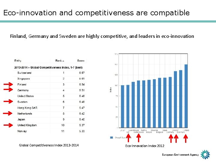 Eco-innovation and competitiveness are compatible Finland, Germany and Sweden are highly competitive, and leaders