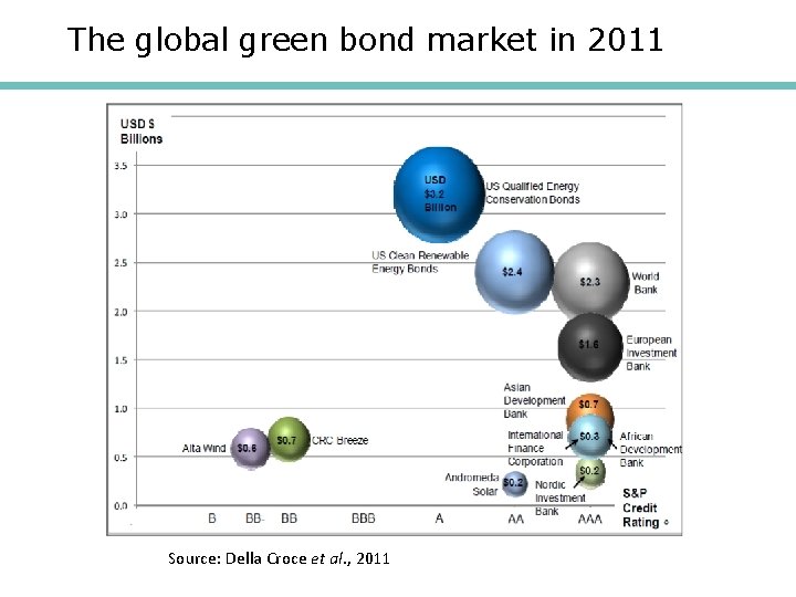 The global green bond market in 2011 Source: Della Croce et al. , 2011