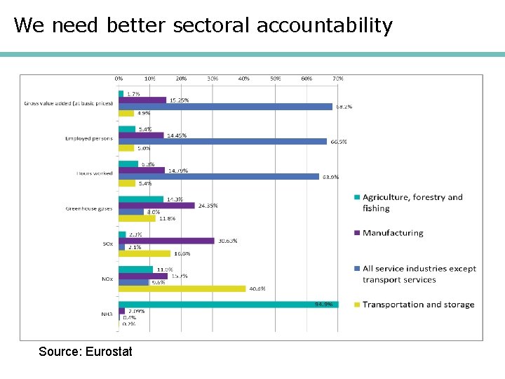 We need better sectoral accountability Source: Eurostat 
