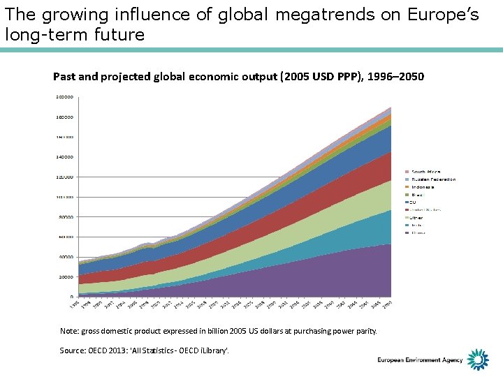 The growing influence of global megatrends on Europe’s long-term future Past and projected global