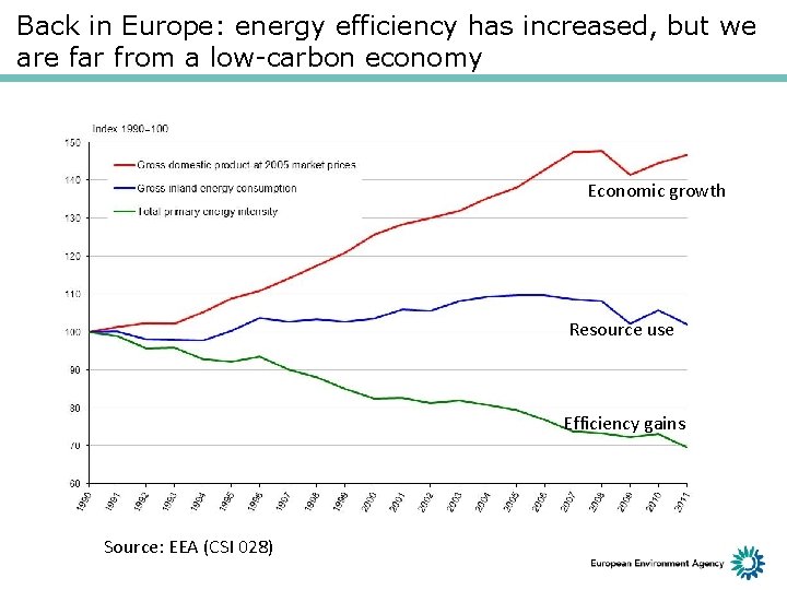 Back in Europe: energy efficiency has increased, but we are far from a low-carbon