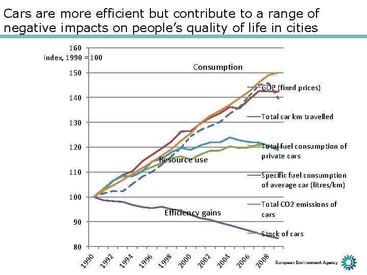 Cars are more efficient but contribute to a range of negative impacts on people’s