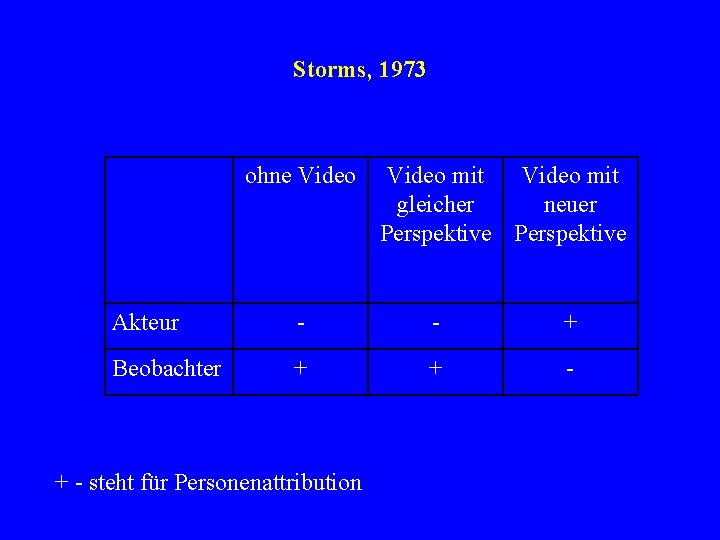 Storms, 1973 ohne Video mit gleicher neuer Perspektive Akteur - - + Beobachter +