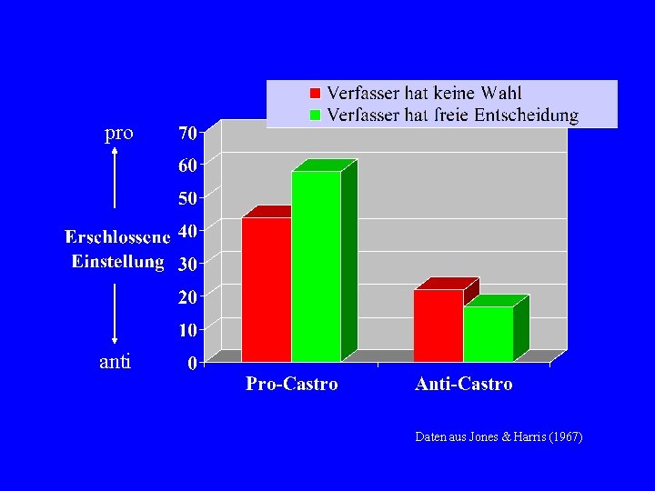 pro anti Daten aus Jones & Harris (1967) 