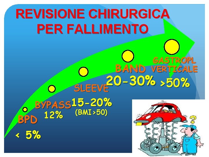 REVISIONE CHIRURGICA PER FALLIMENTO BAND GASTROPL VERTICALE 20 -30% >50% SLEEVE BYPASS 15 -20%