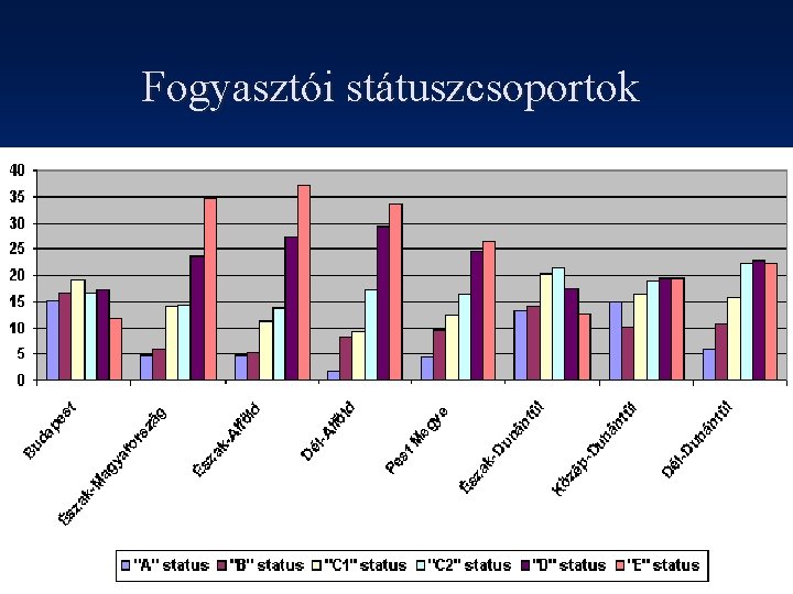 Fogyasztói státuszcsoportok 