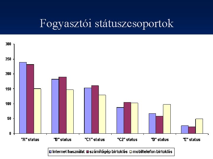 Fogyasztói státuszcsoportok 