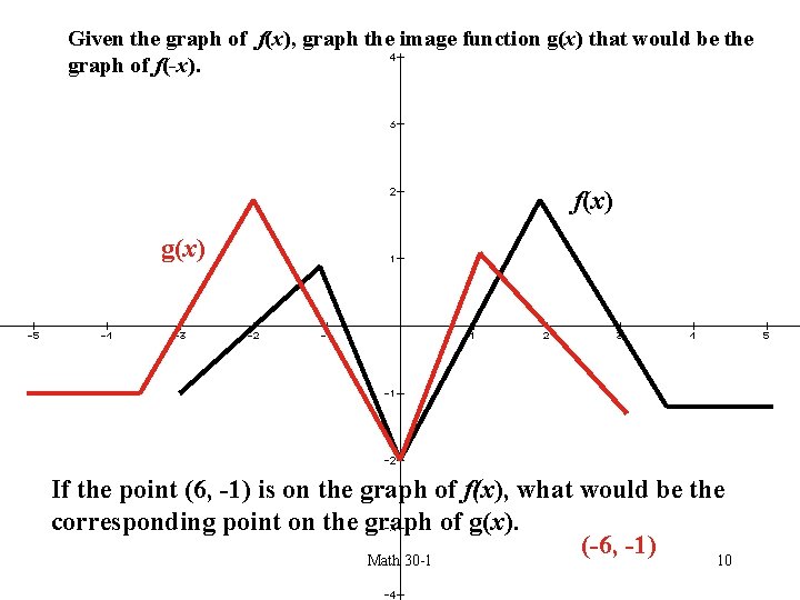 Given the graph of f(x), graph the image function g(x) that would be the