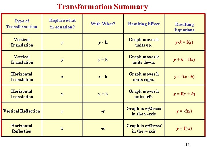 Transformation Summary Type of Transformation Replace what in equation? With What? Resulting Effect Vertical