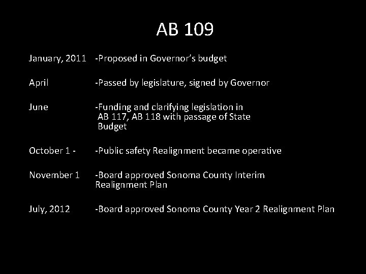 AB 109 January, 2011 -Proposed in Governor’s budget April -Passed by legislature, signed by