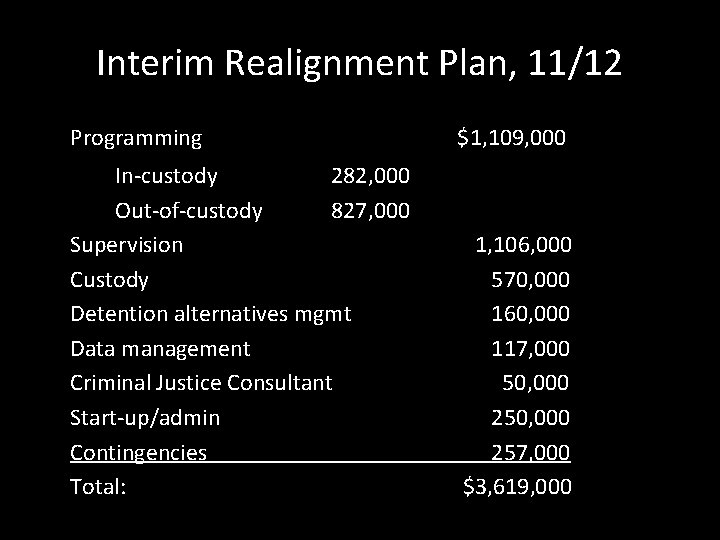 Interim Realignment Plan, 11/12 Programming $1, 109, 000 In-custody 282, 000 Out-of-custody 827, 000
